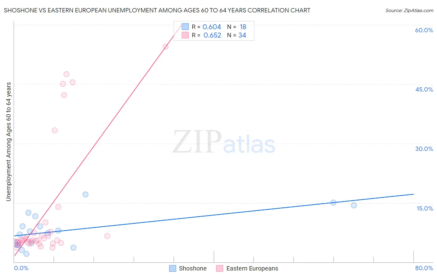 Shoshone vs Eastern European Unemployment Among Ages 60 to 64 years