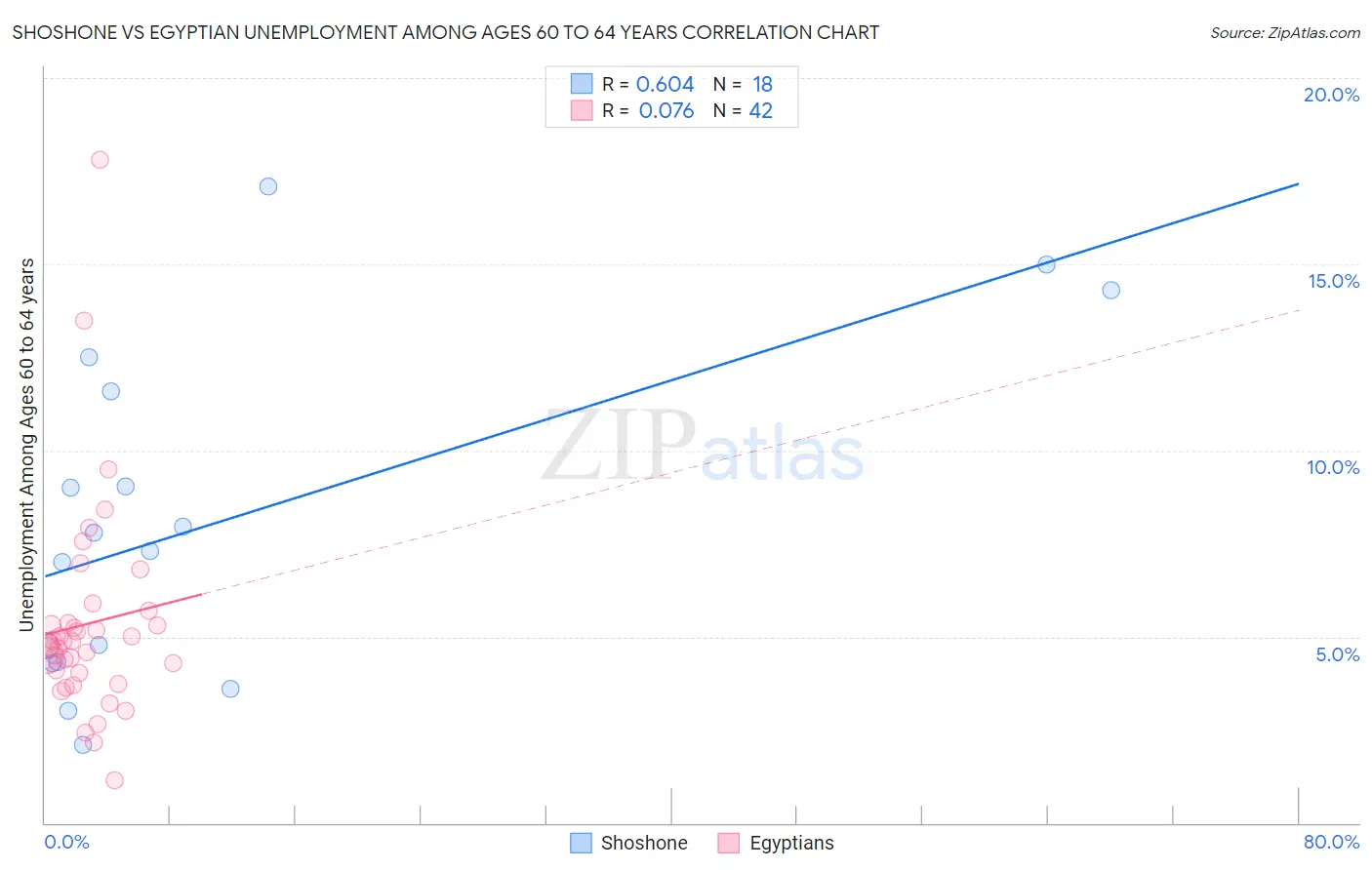 Shoshone vs Egyptian Unemployment Among Ages 60 to 64 years