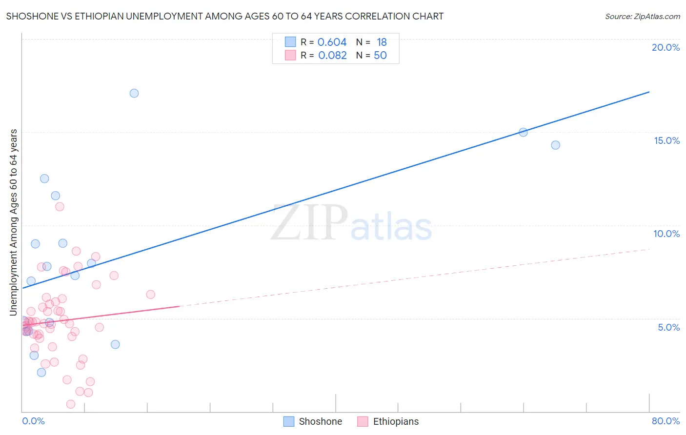 Shoshone vs Ethiopian Unemployment Among Ages 60 to 64 years