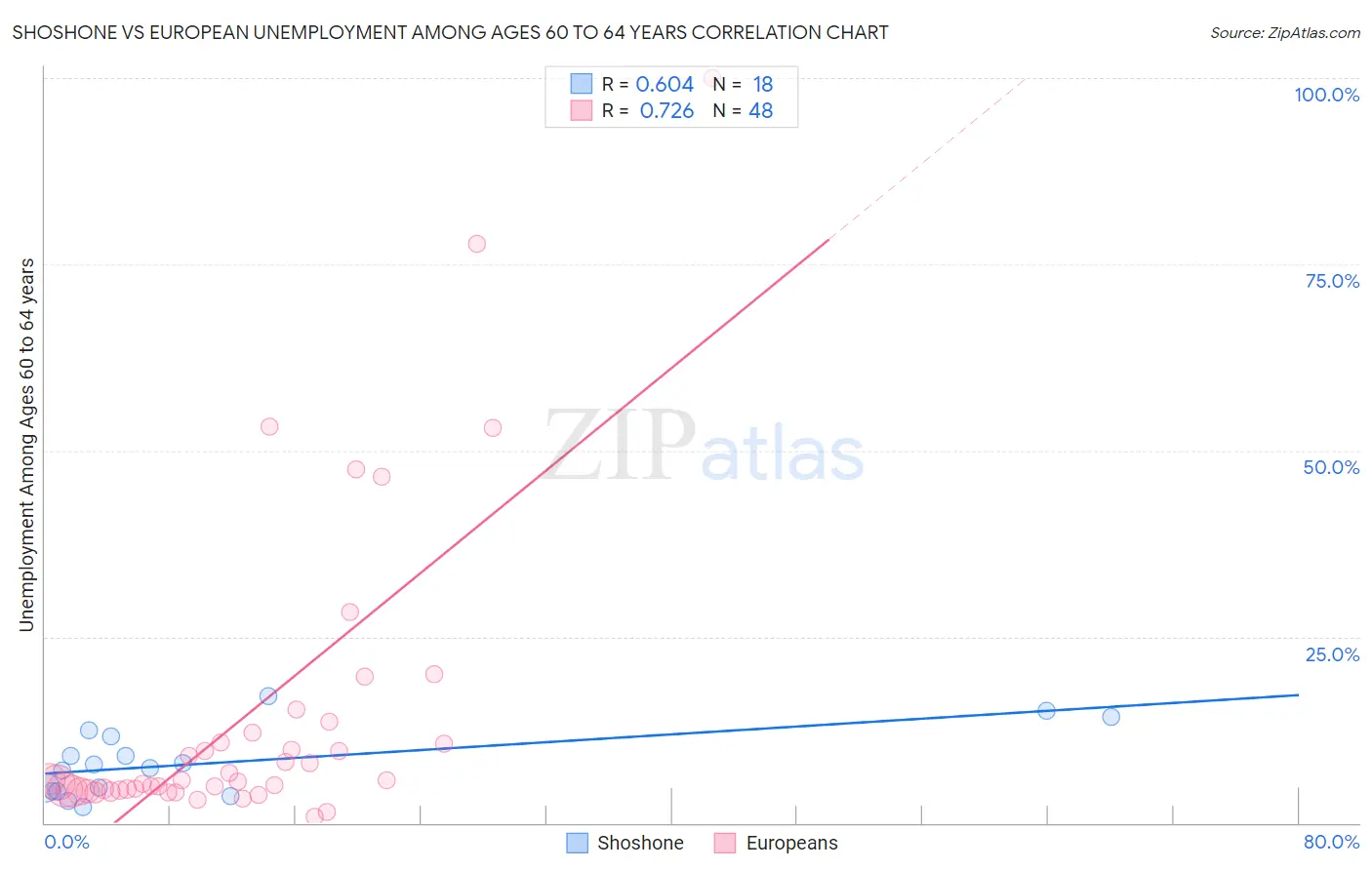 Shoshone vs European Unemployment Among Ages 60 to 64 years