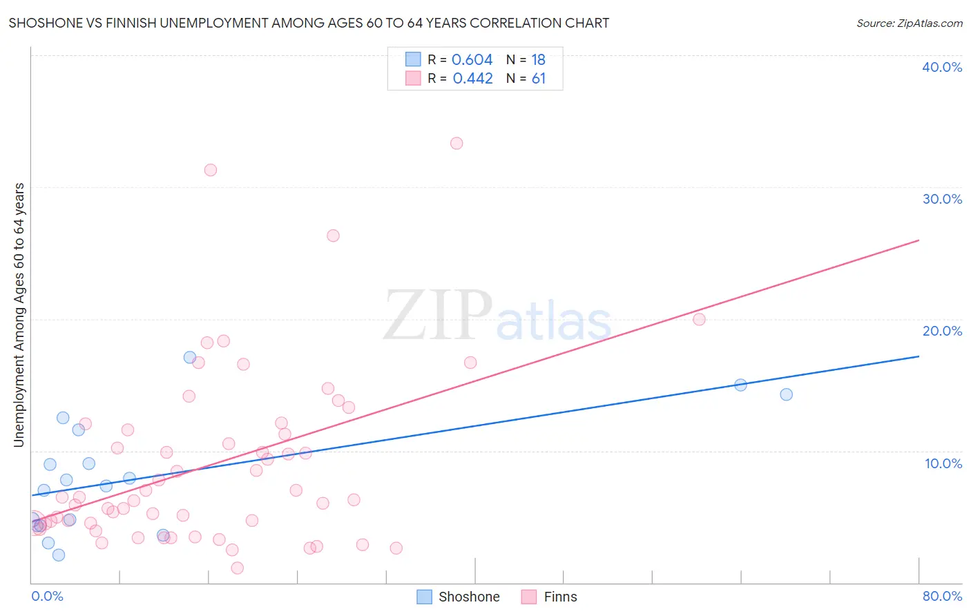 Shoshone vs Finnish Unemployment Among Ages 60 to 64 years