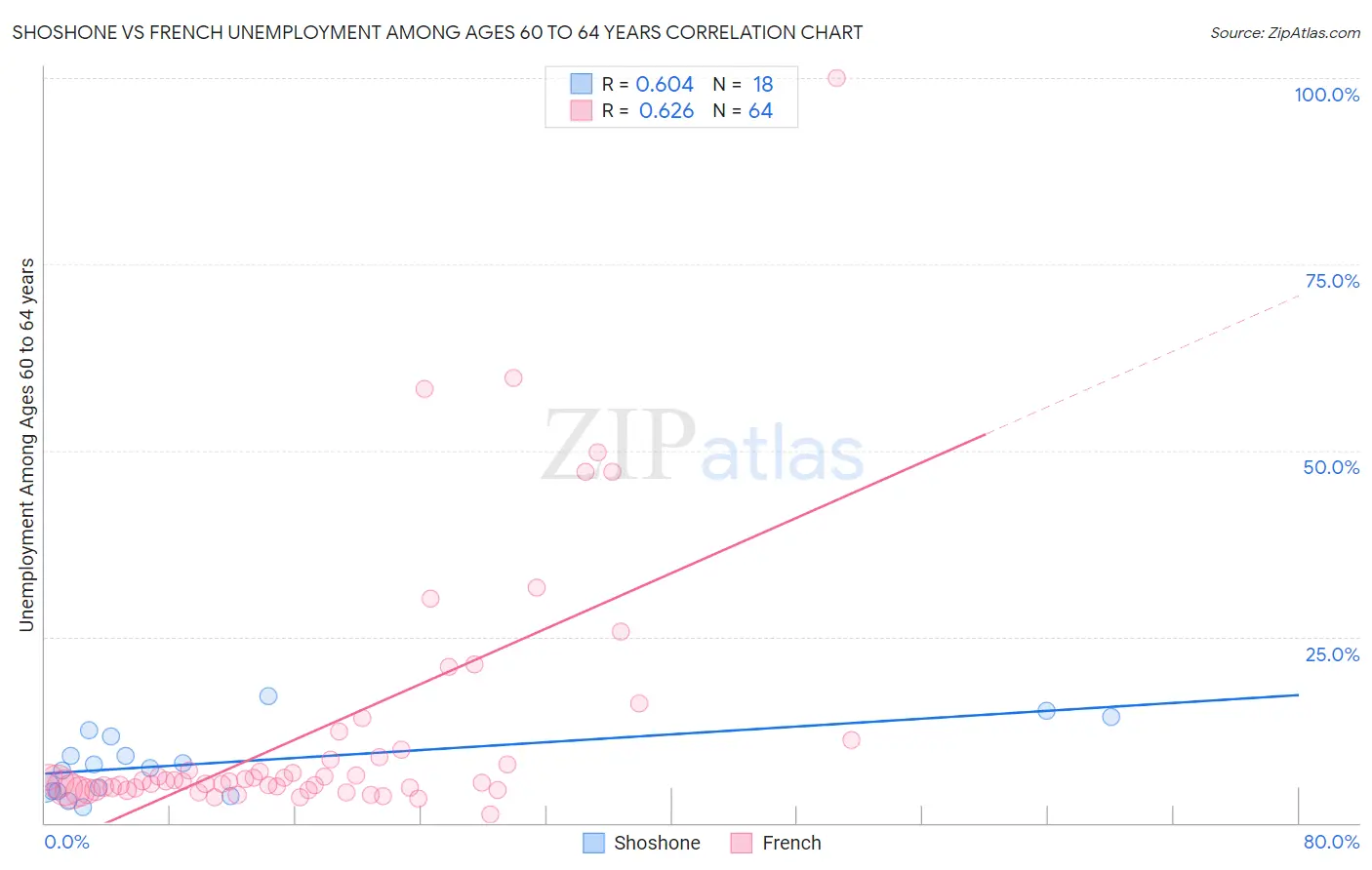 Shoshone vs French Unemployment Among Ages 60 to 64 years