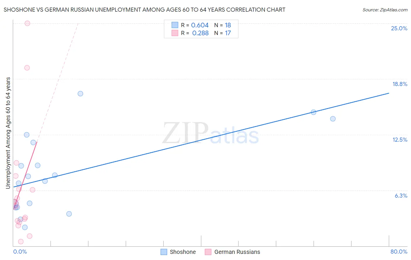 Shoshone vs German Russian Unemployment Among Ages 60 to 64 years