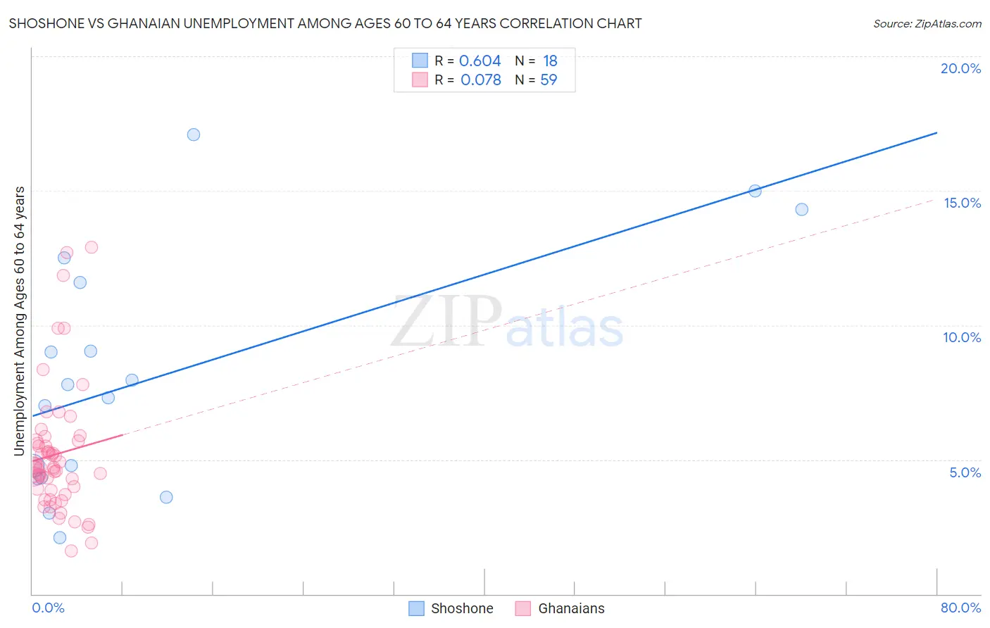 Shoshone vs Ghanaian Unemployment Among Ages 60 to 64 years