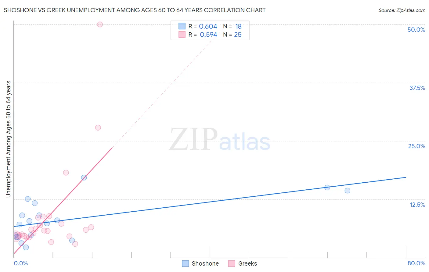 Shoshone vs Greek Unemployment Among Ages 60 to 64 years