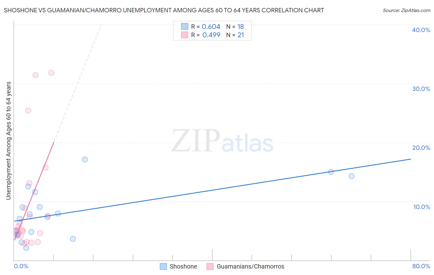 Shoshone vs Guamanian/Chamorro Unemployment Among Ages 60 to 64 years