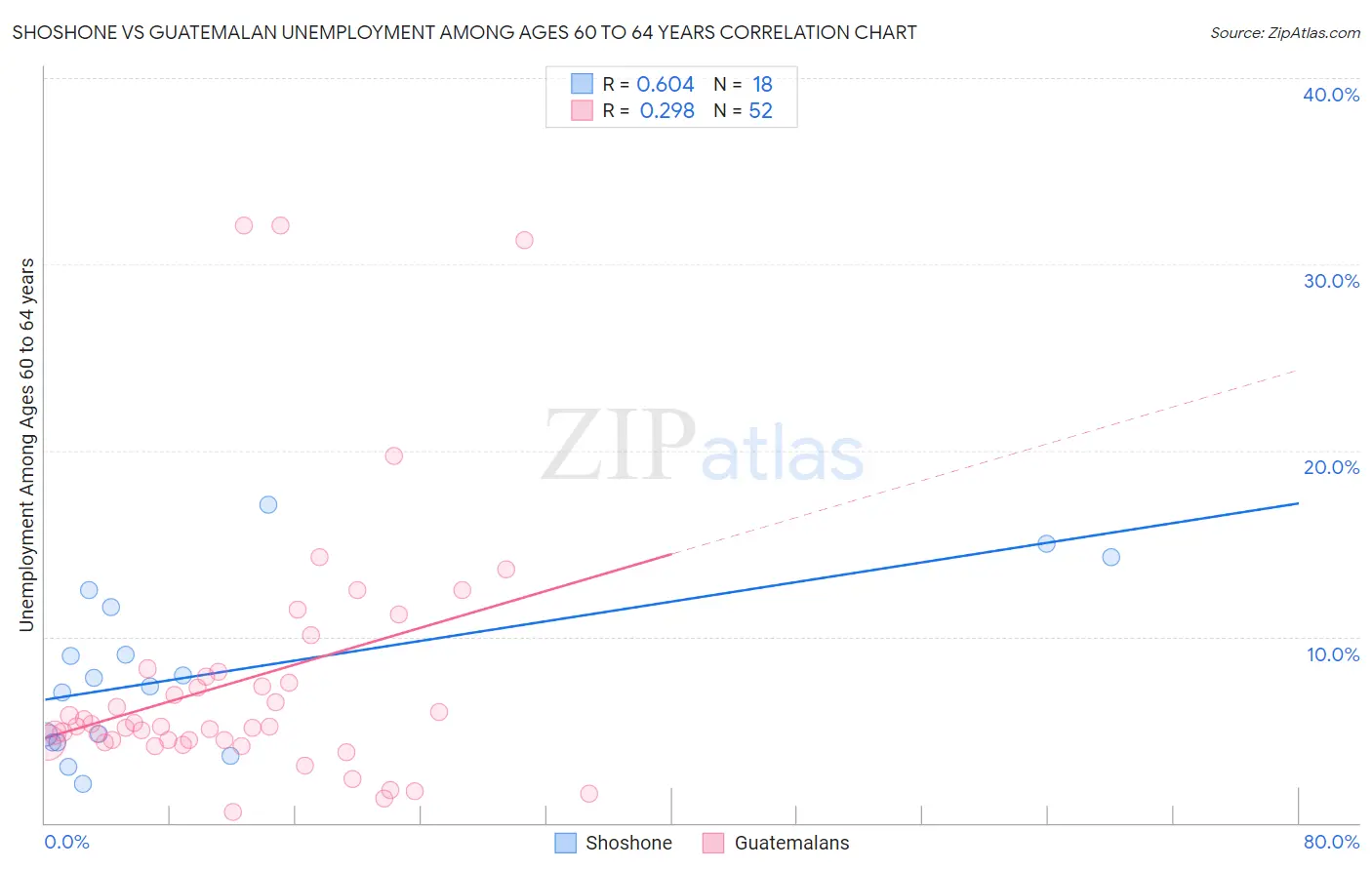 Shoshone vs Guatemalan Unemployment Among Ages 60 to 64 years