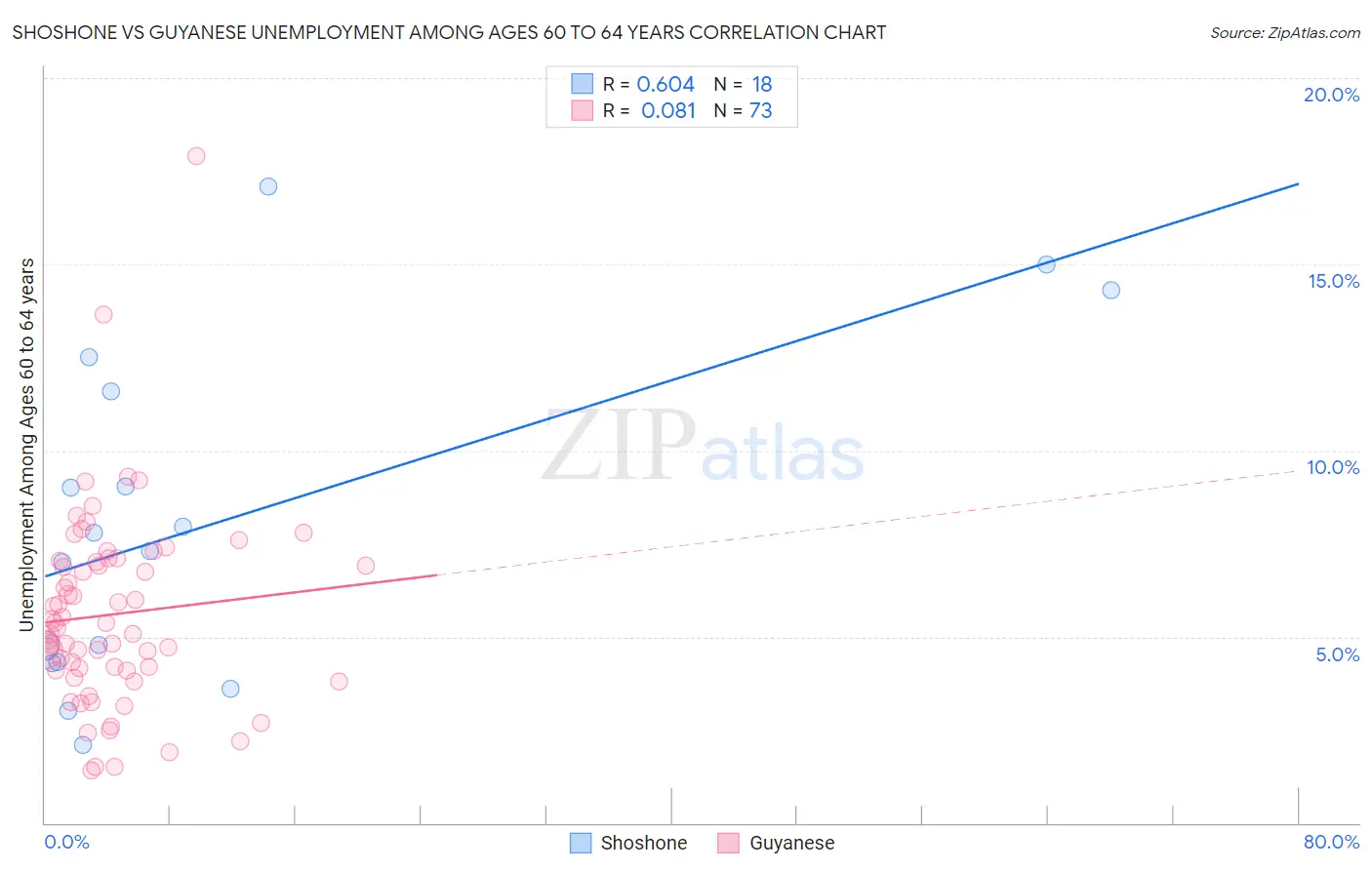 Shoshone vs Guyanese Unemployment Among Ages 60 to 64 years