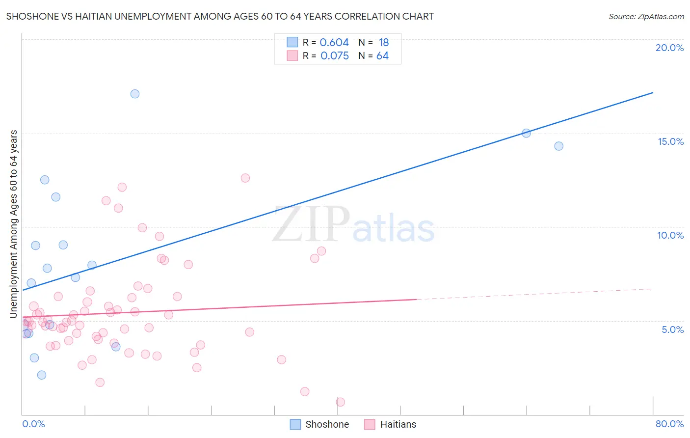 Shoshone vs Haitian Unemployment Among Ages 60 to 64 years