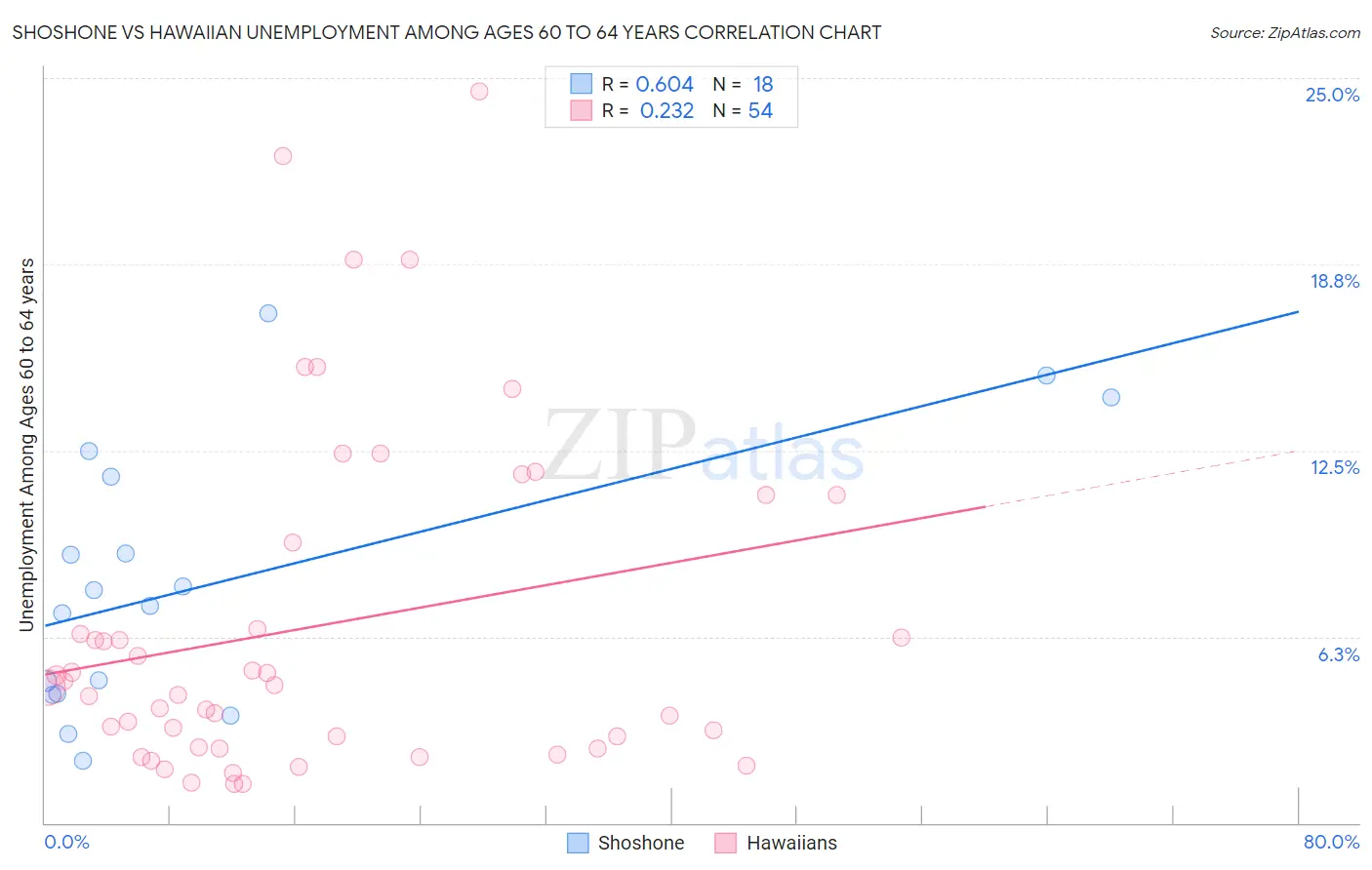 Shoshone vs Hawaiian Unemployment Among Ages 60 to 64 years