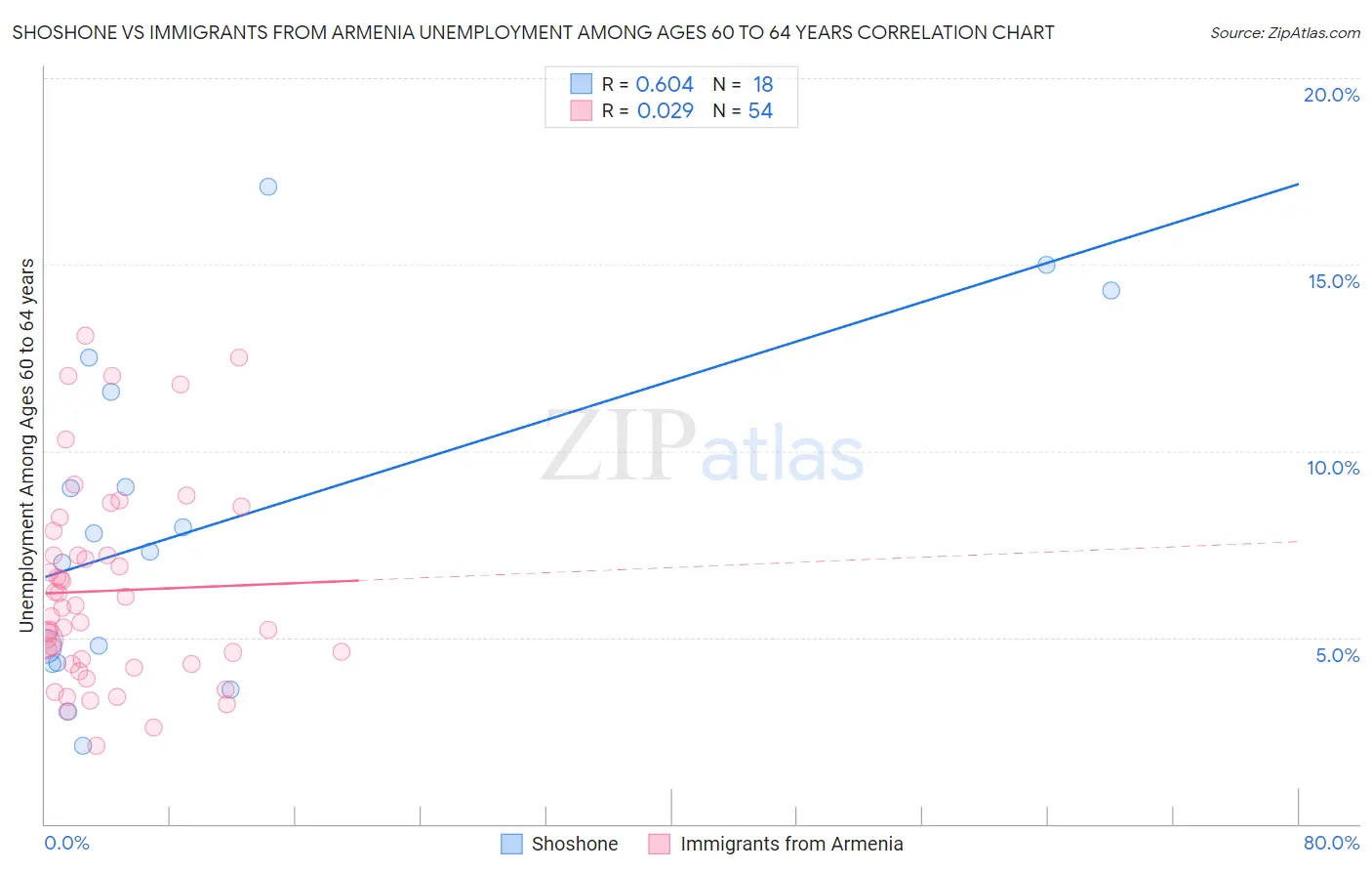 Shoshone vs Immigrants from Armenia Unemployment Among Ages 60 to 64 years