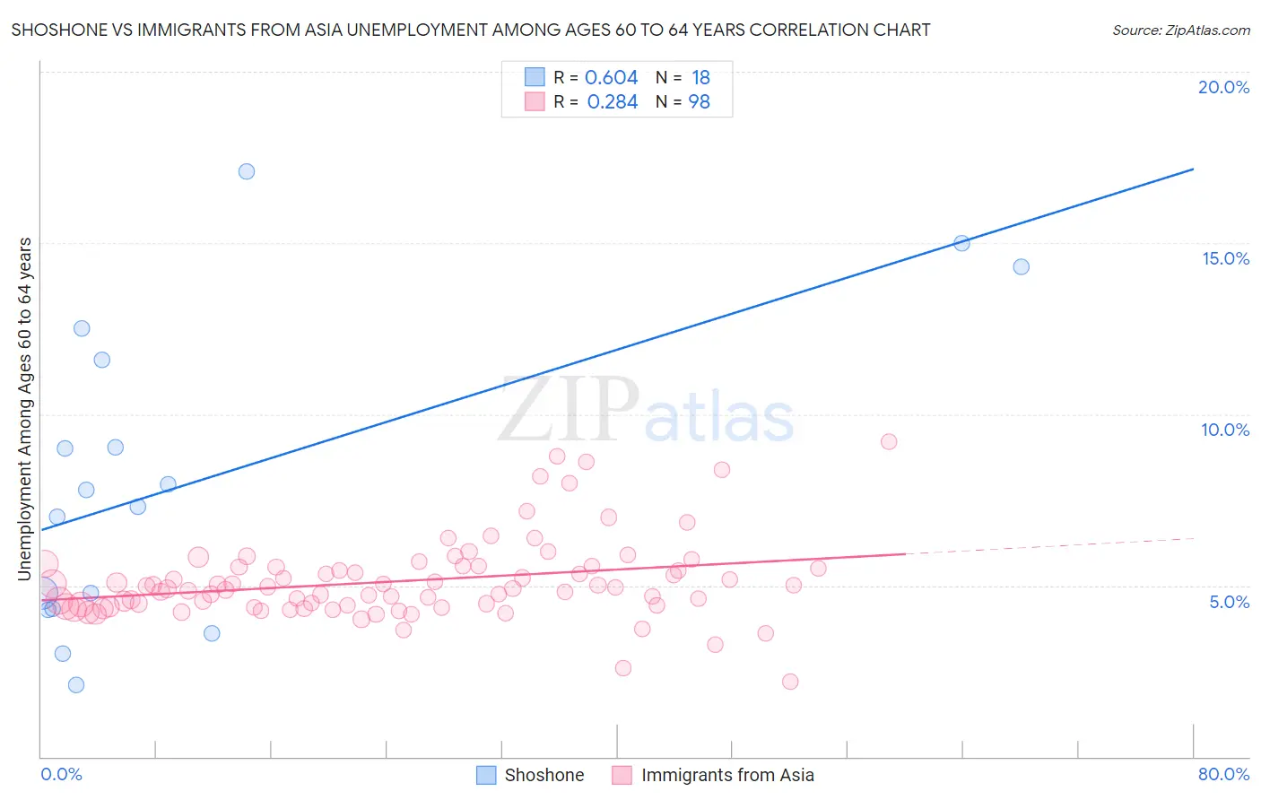 Shoshone vs Immigrants from Asia Unemployment Among Ages 60 to 64 years