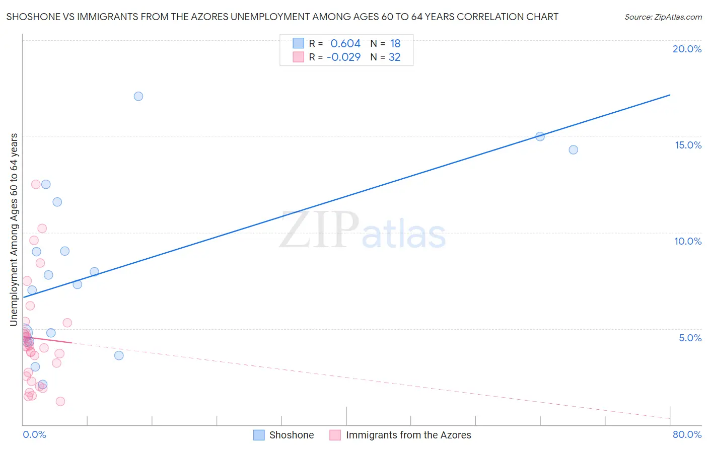 Shoshone vs Immigrants from the Azores Unemployment Among Ages 60 to 64 years