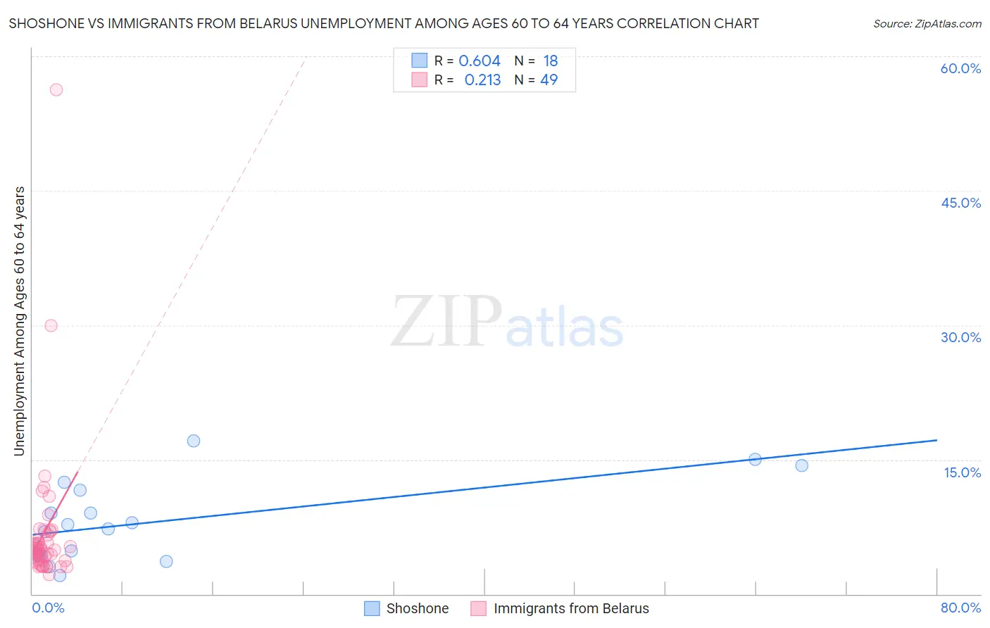 Shoshone vs Immigrants from Belarus Unemployment Among Ages 60 to 64 years