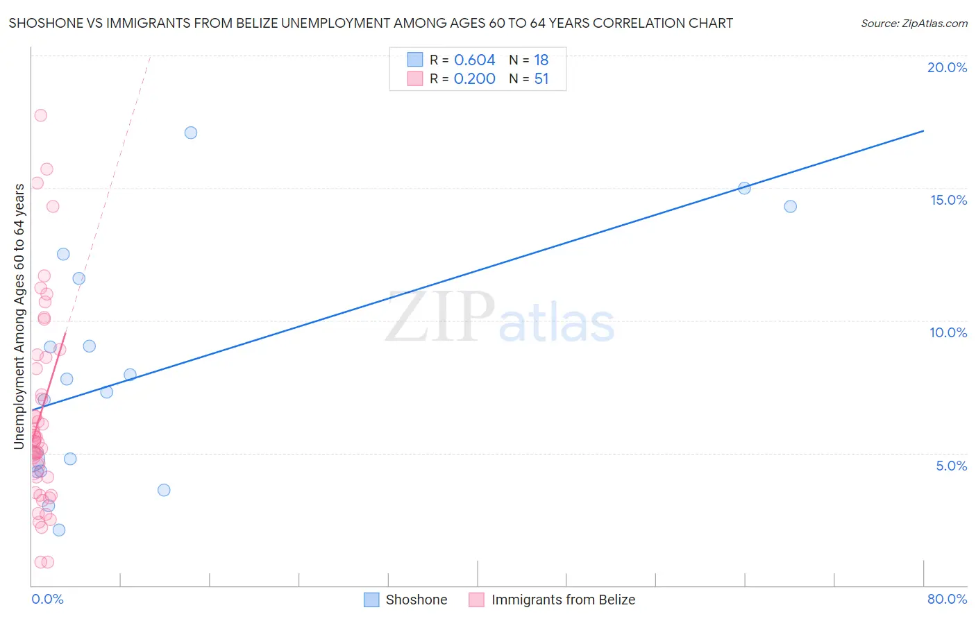 Shoshone vs Immigrants from Belize Unemployment Among Ages 60 to 64 years