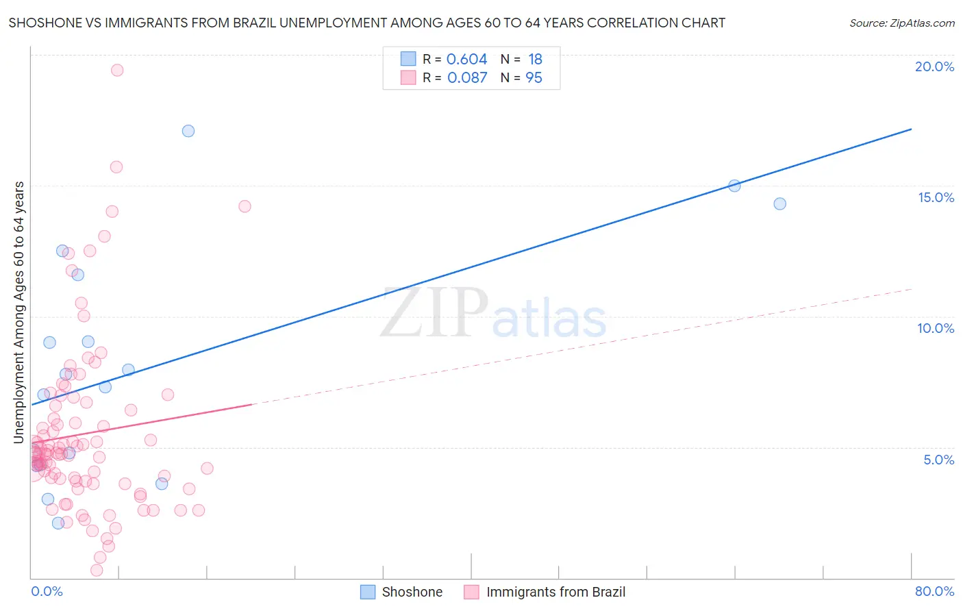 Shoshone vs Immigrants from Brazil Unemployment Among Ages 60 to 64 years