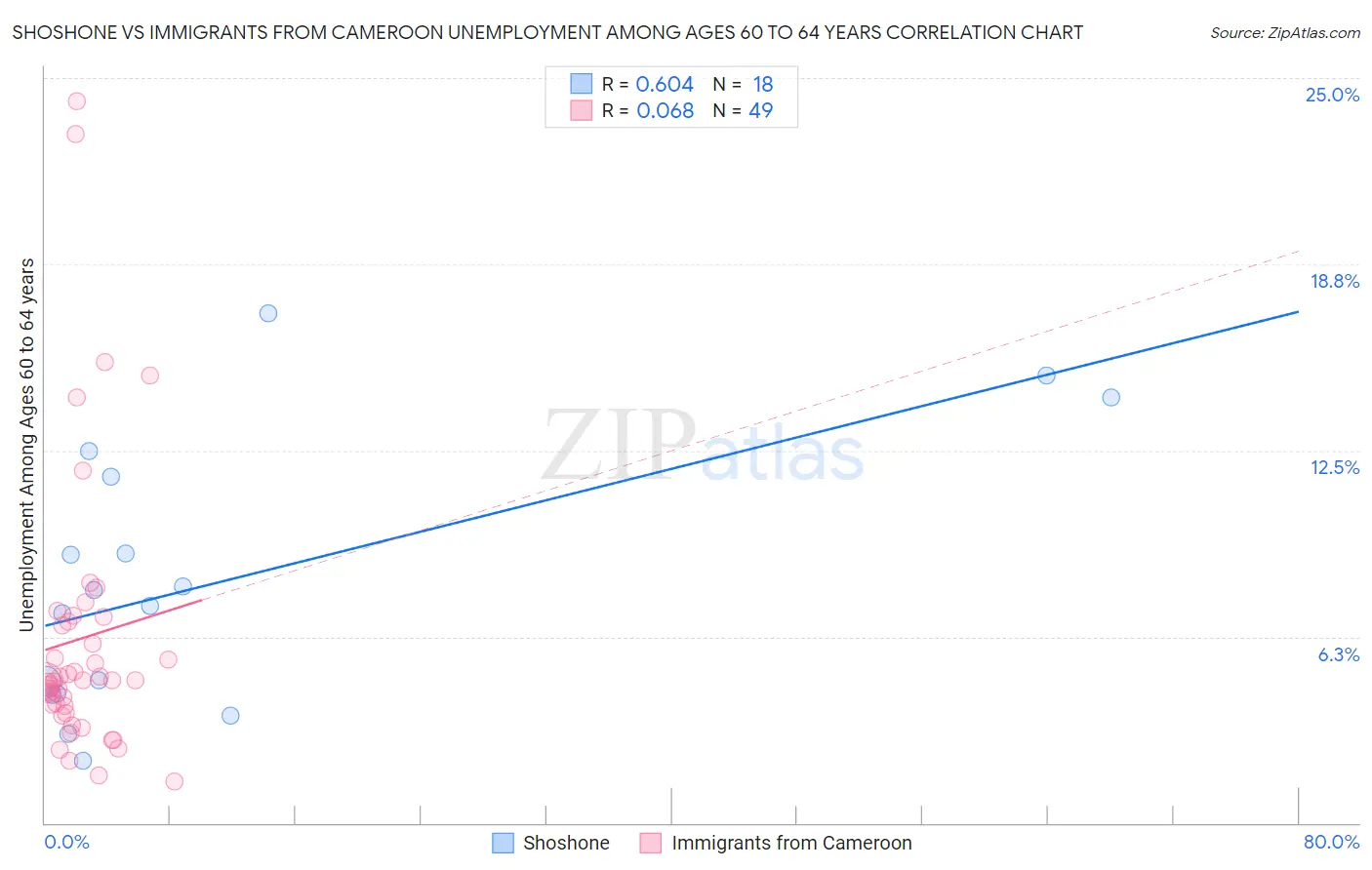 Shoshone vs Immigrants from Cameroon Unemployment Among Ages 60 to 64 years