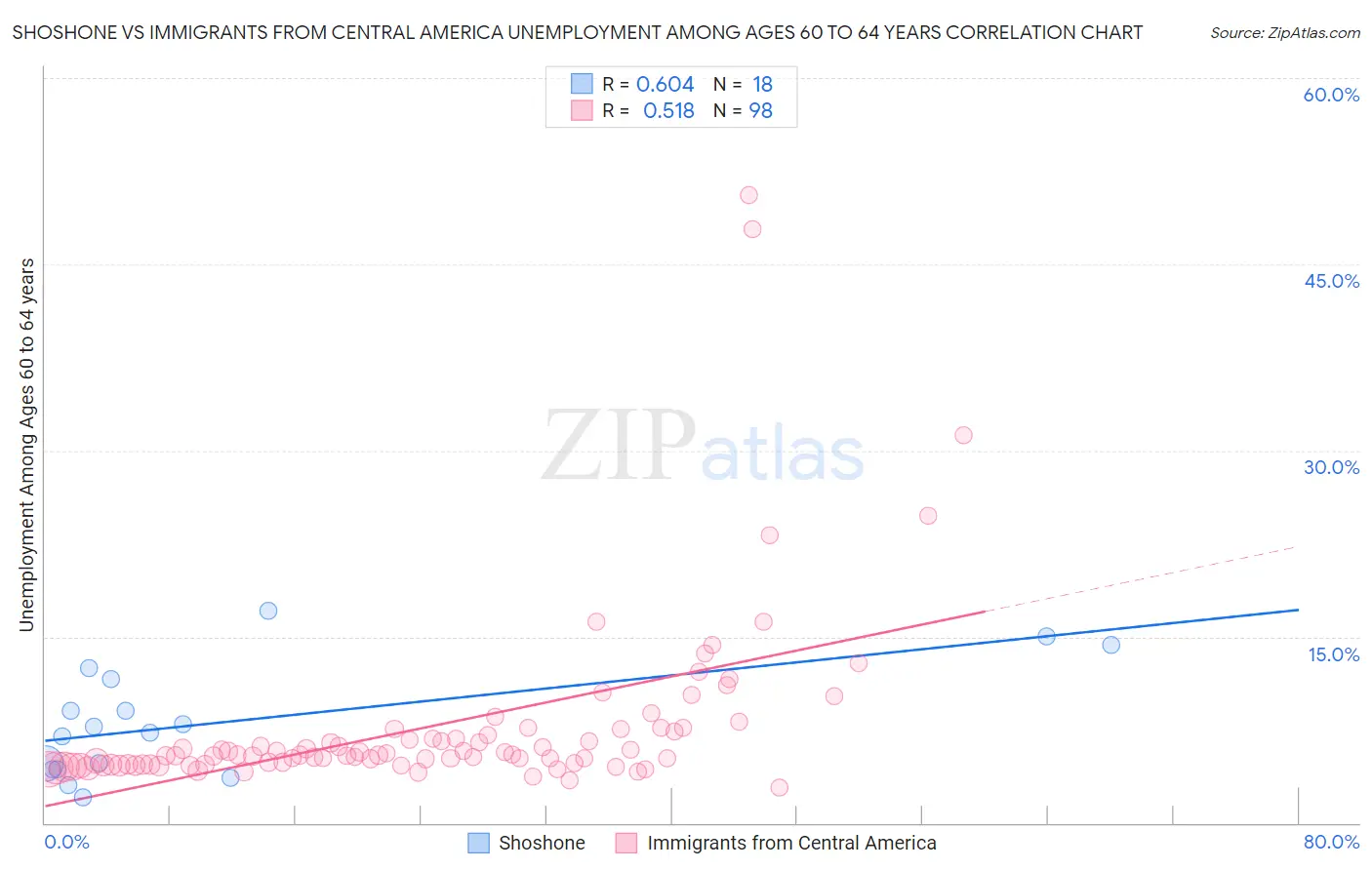 Shoshone vs Immigrants from Central America Unemployment Among Ages 60 to 64 years