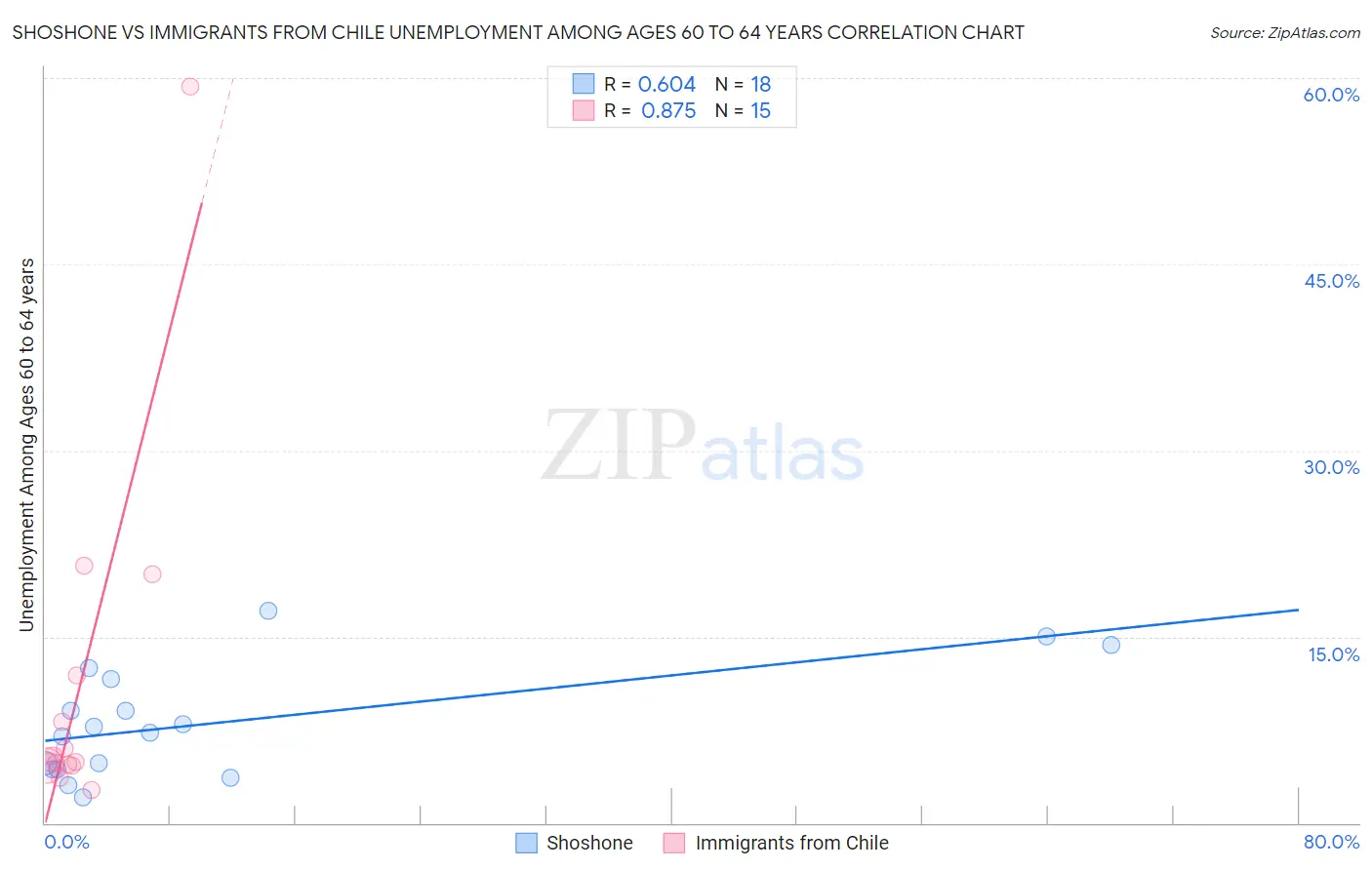 Shoshone vs Immigrants from Chile Unemployment Among Ages 60 to 64 years