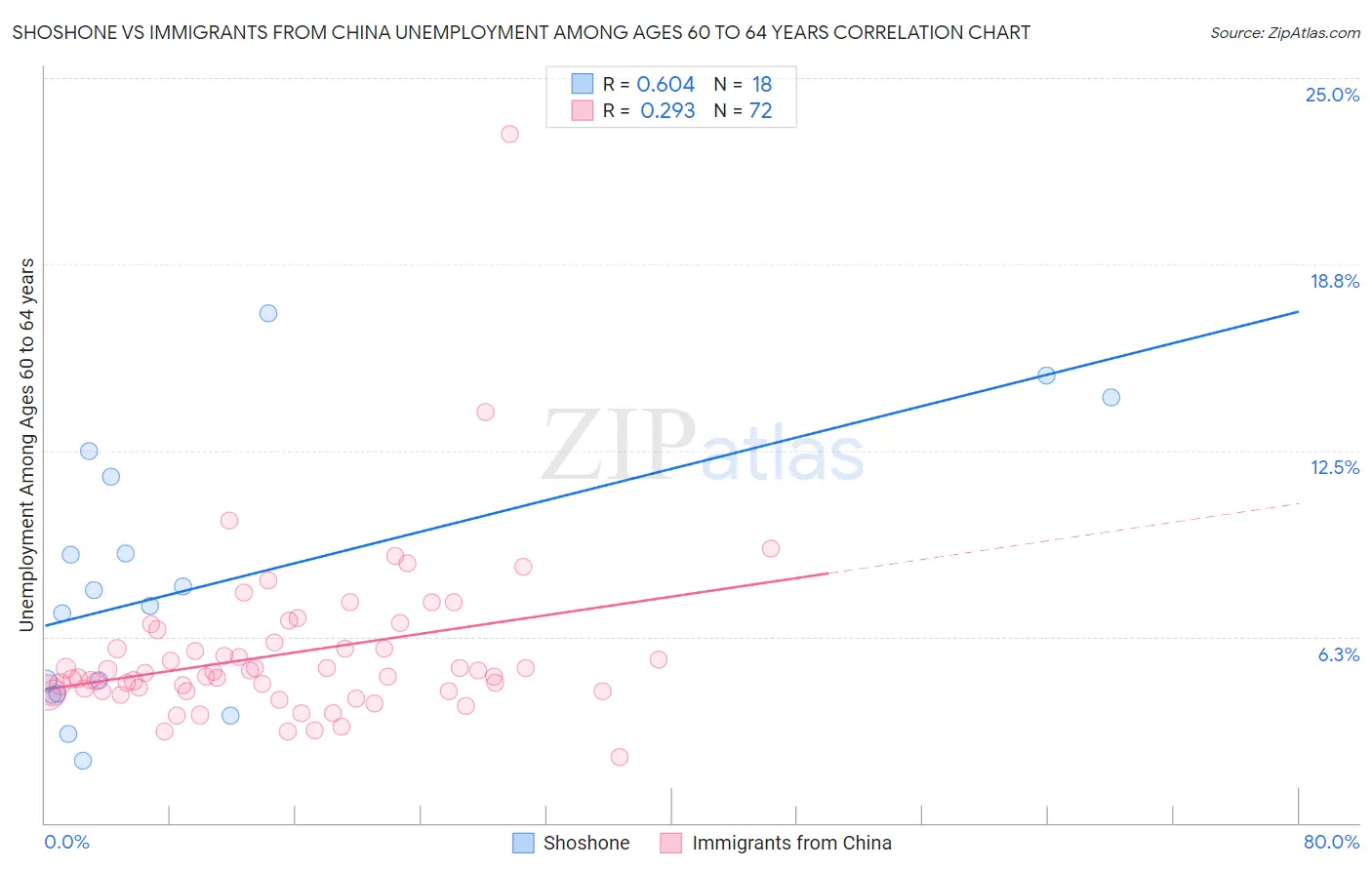 Shoshone vs Immigrants from China Unemployment Among Ages 60 to 64 years