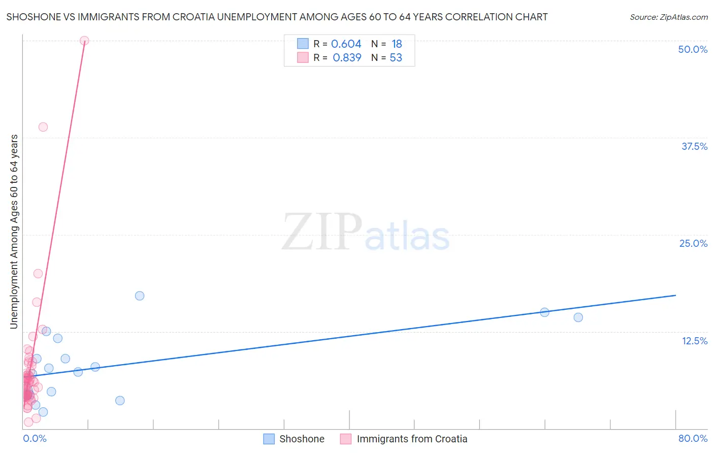 Shoshone vs Immigrants from Croatia Unemployment Among Ages 60 to 64 years