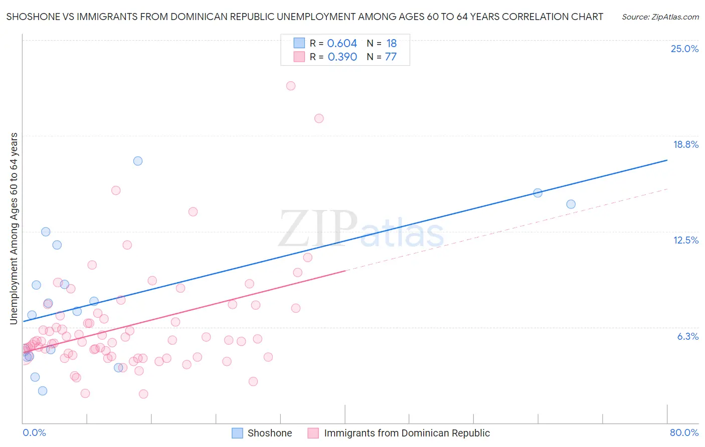 Shoshone vs Immigrants from Dominican Republic Unemployment Among Ages 60 to 64 years