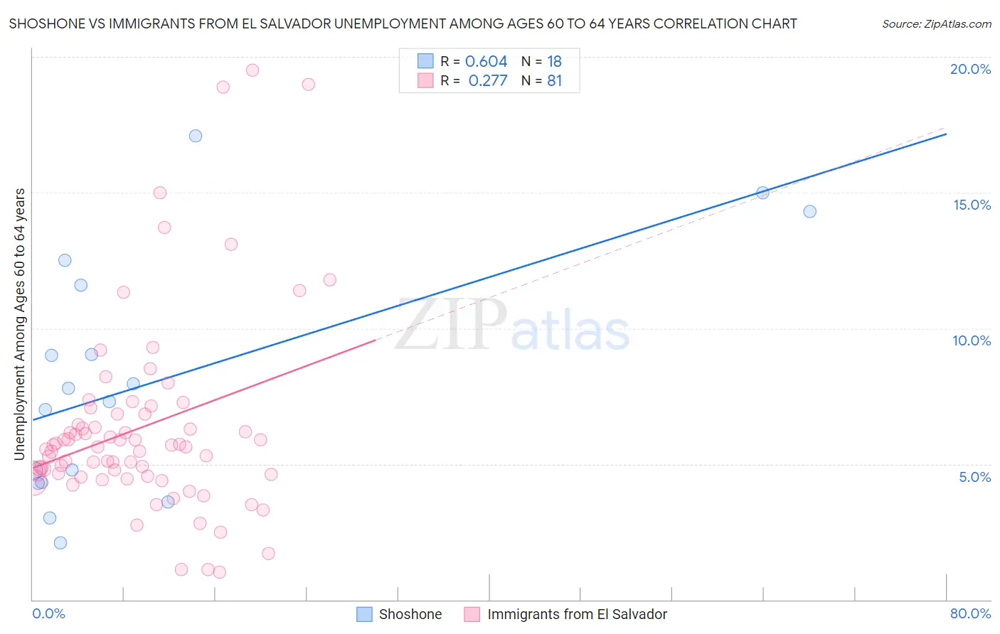 Shoshone vs Immigrants from El Salvador Unemployment Among Ages 60 to 64 years