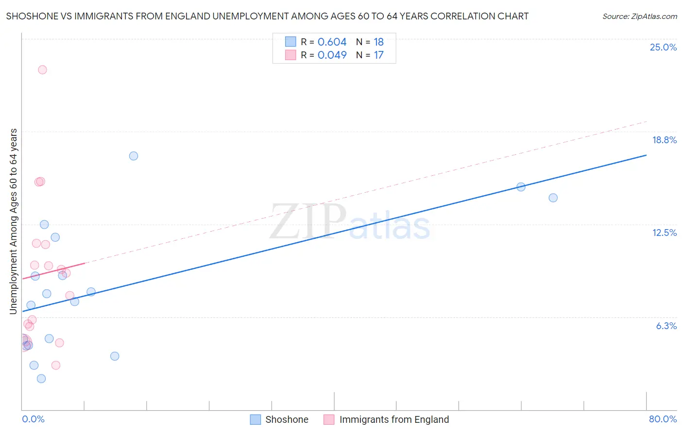 Shoshone vs Immigrants from England Unemployment Among Ages 60 to 64 years