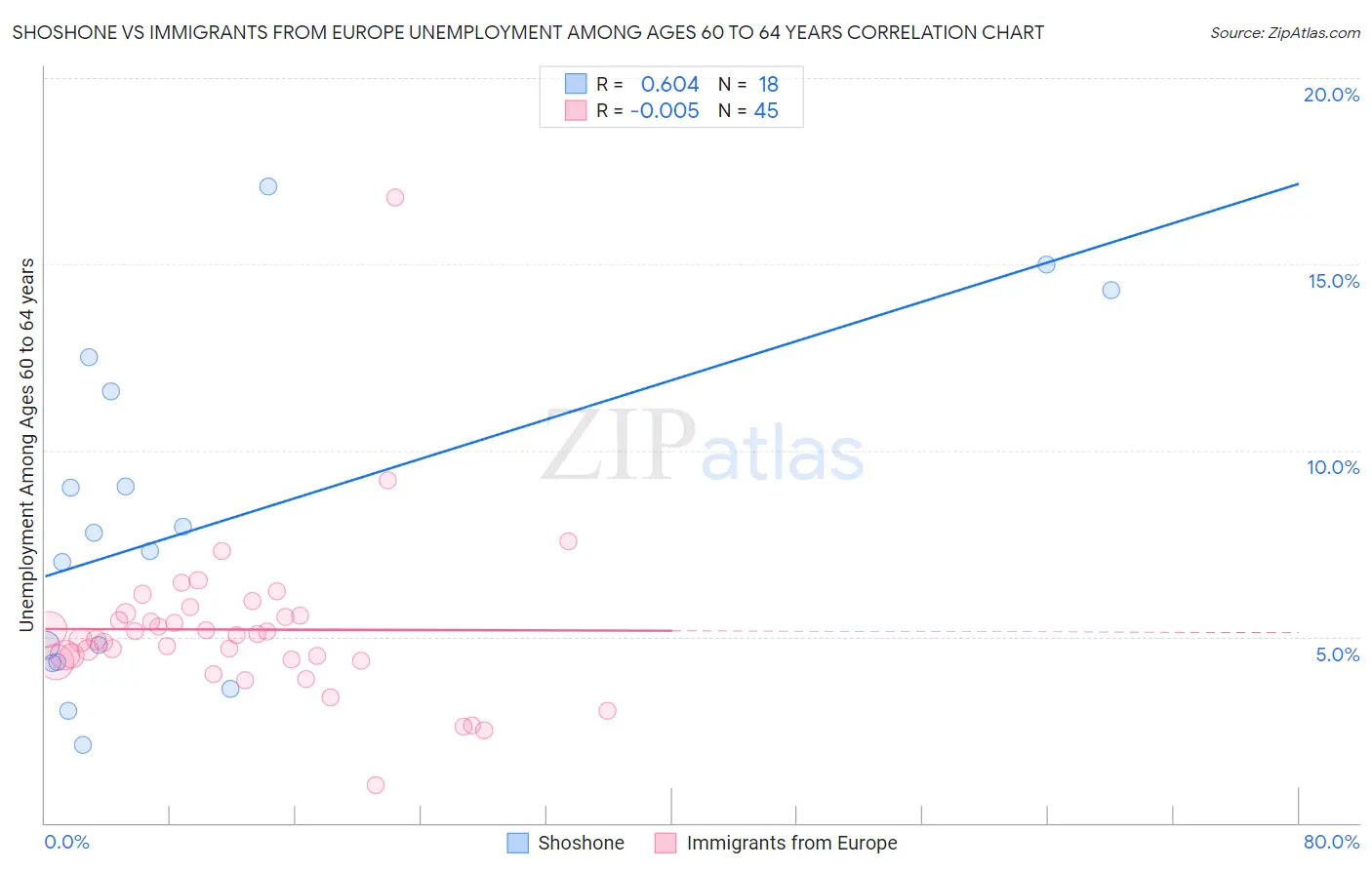 Shoshone vs Immigrants from Europe Unemployment Among Ages 60 to 64 years