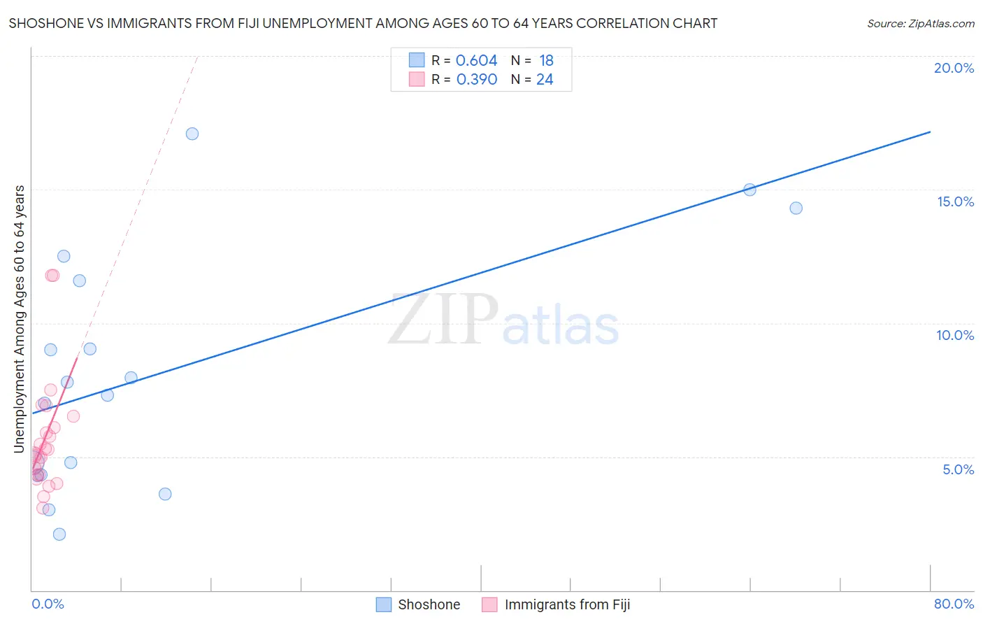 Shoshone vs Immigrants from Fiji Unemployment Among Ages 60 to 64 years