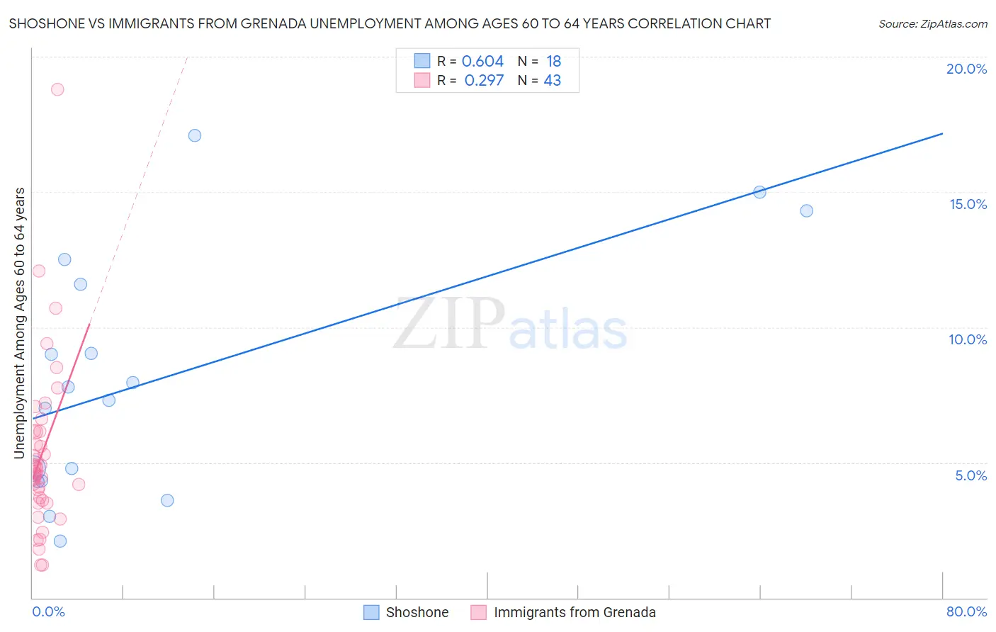 Shoshone vs Immigrants from Grenada Unemployment Among Ages 60 to 64 years