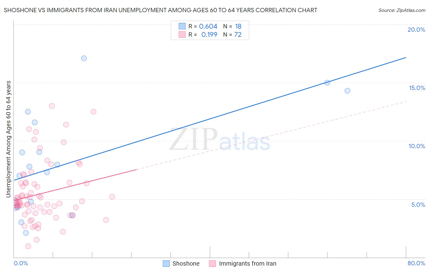 Shoshone vs Immigrants from Iran Unemployment Among Ages 60 to 64 years