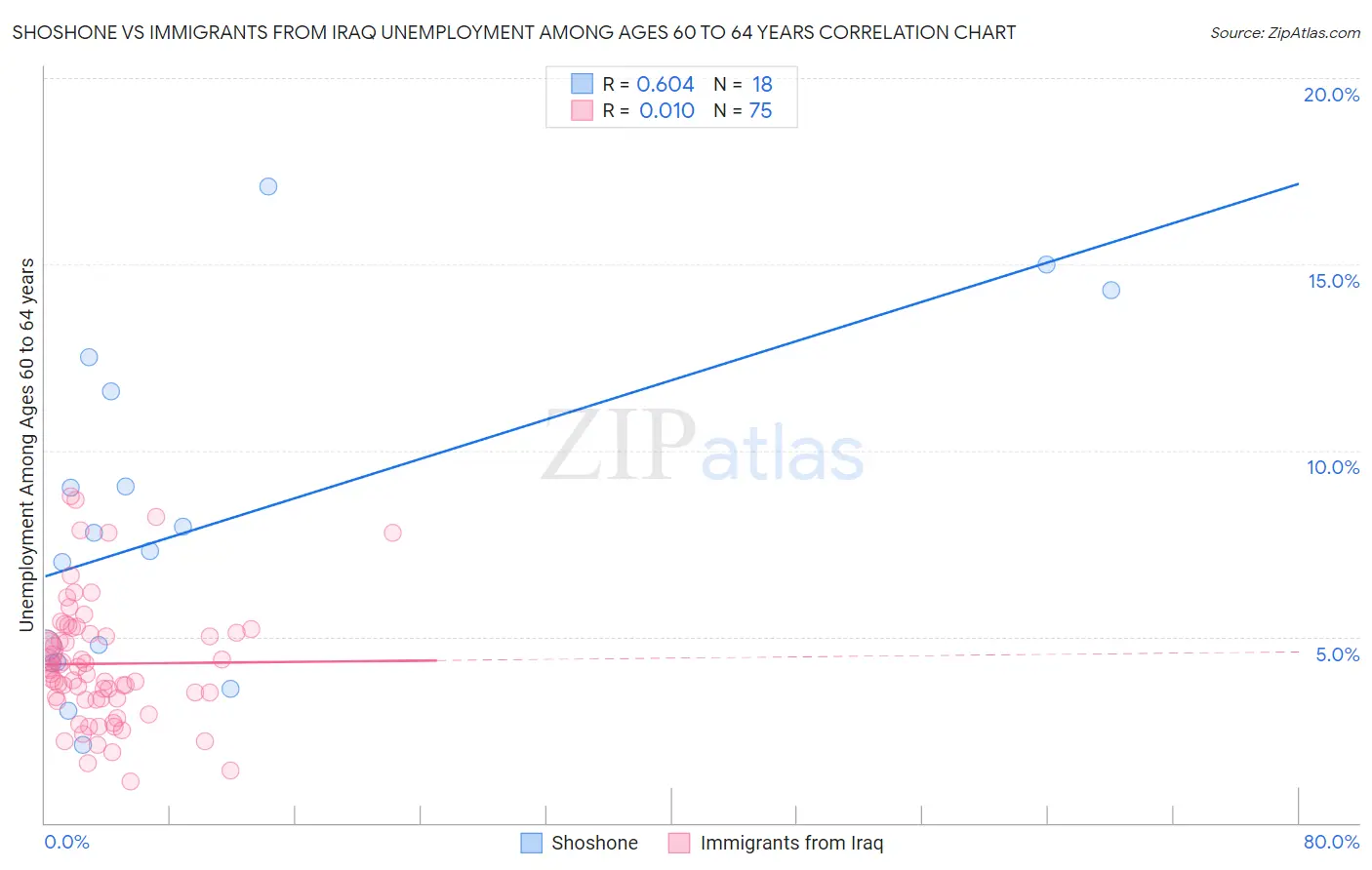 Shoshone vs Immigrants from Iraq Unemployment Among Ages 60 to 64 years