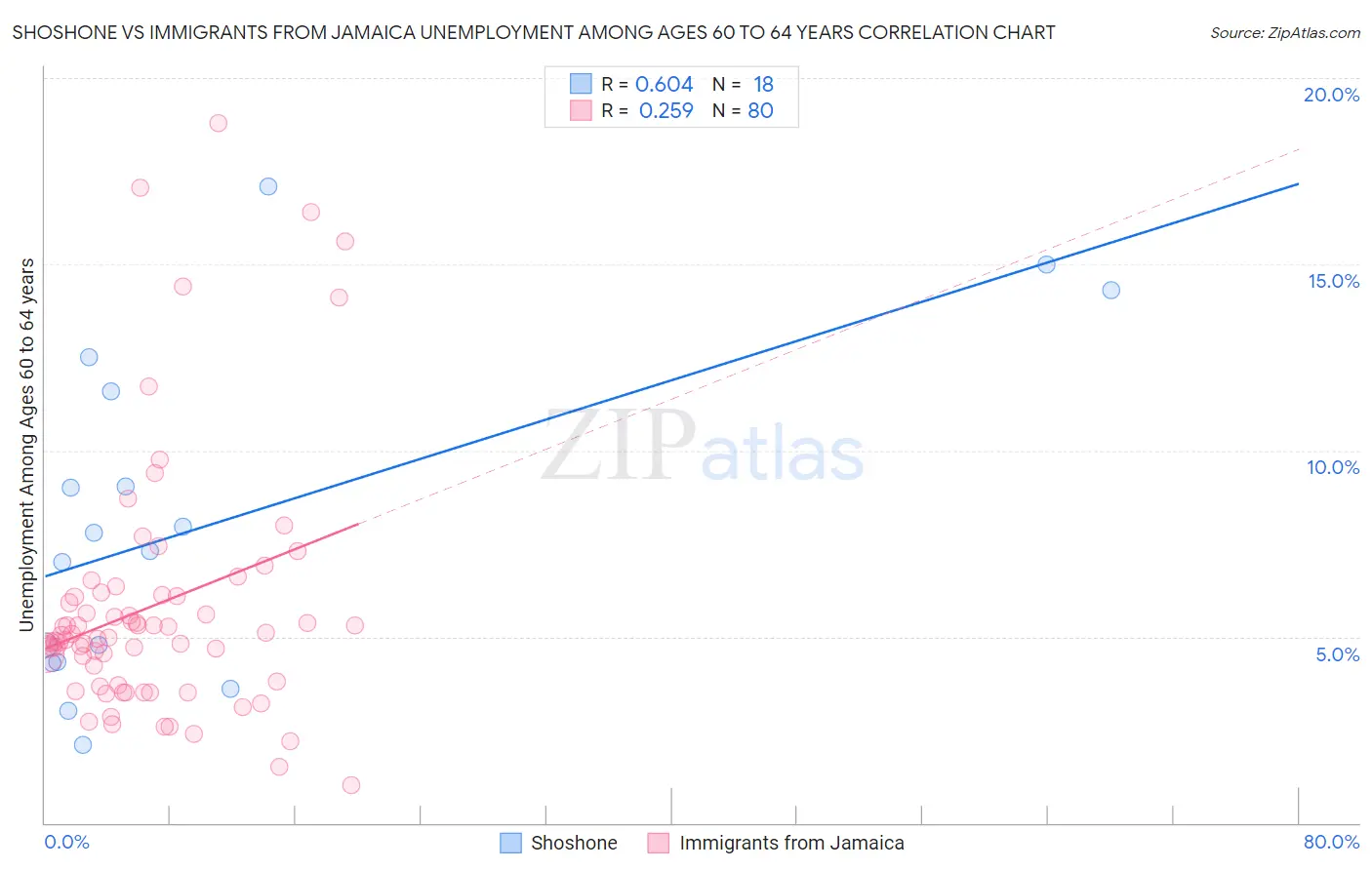 Shoshone vs Immigrants from Jamaica Unemployment Among Ages 60 to 64 years