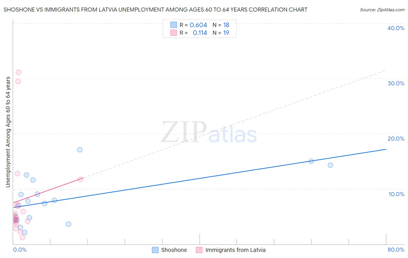 Shoshone vs Immigrants from Latvia Unemployment Among Ages 60 to 64 years