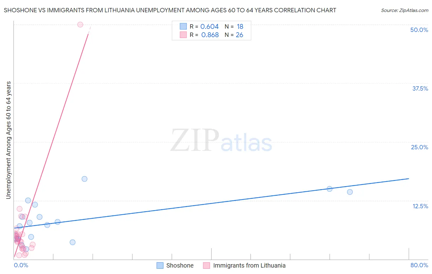 Shoshone vs Immigrants from Lithuania Unemployment Among Ages 60 to 64 years