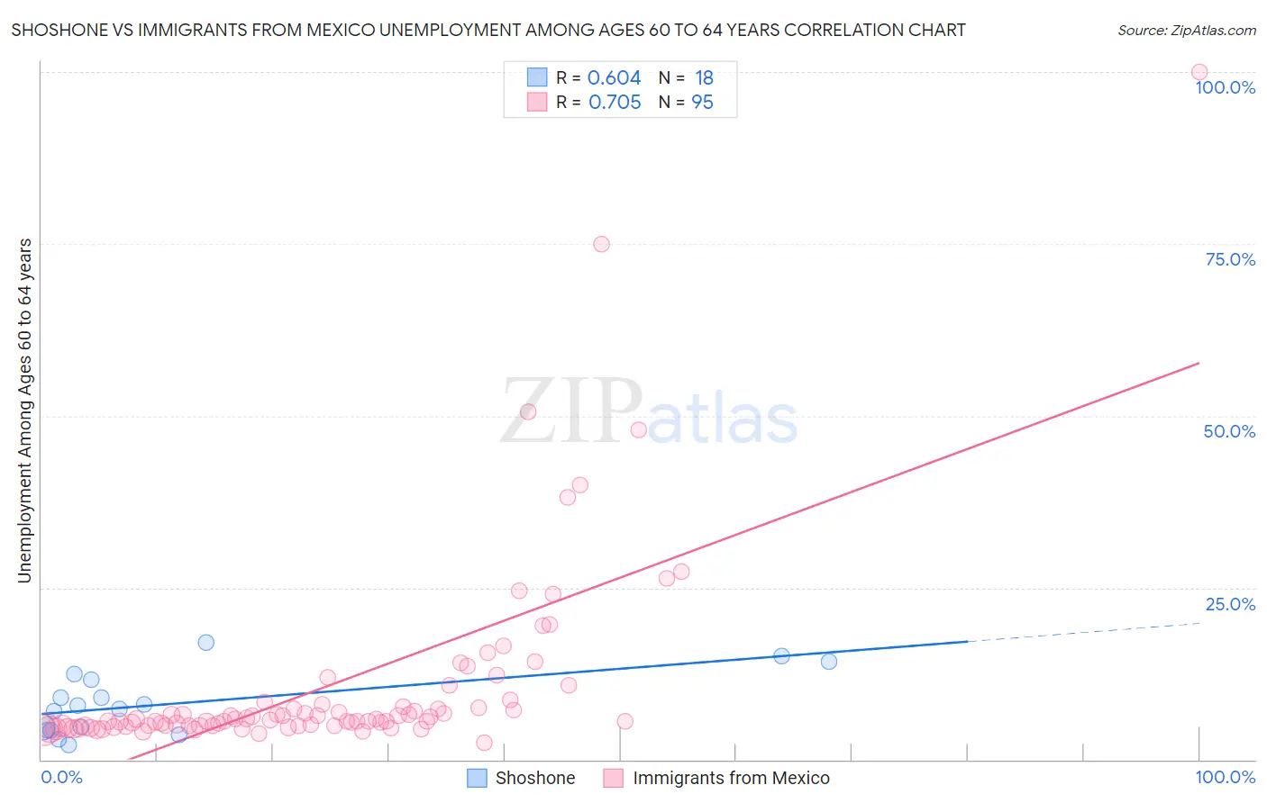 Shoshone vs Immigrants from Mexico Unemployment Among Ages 60 to 64 years