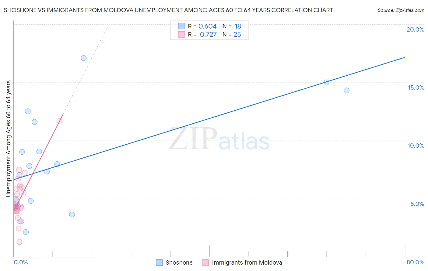 Shoshone vs Immigrants from Moldova Unemployment Among Ages 60 to 64 years