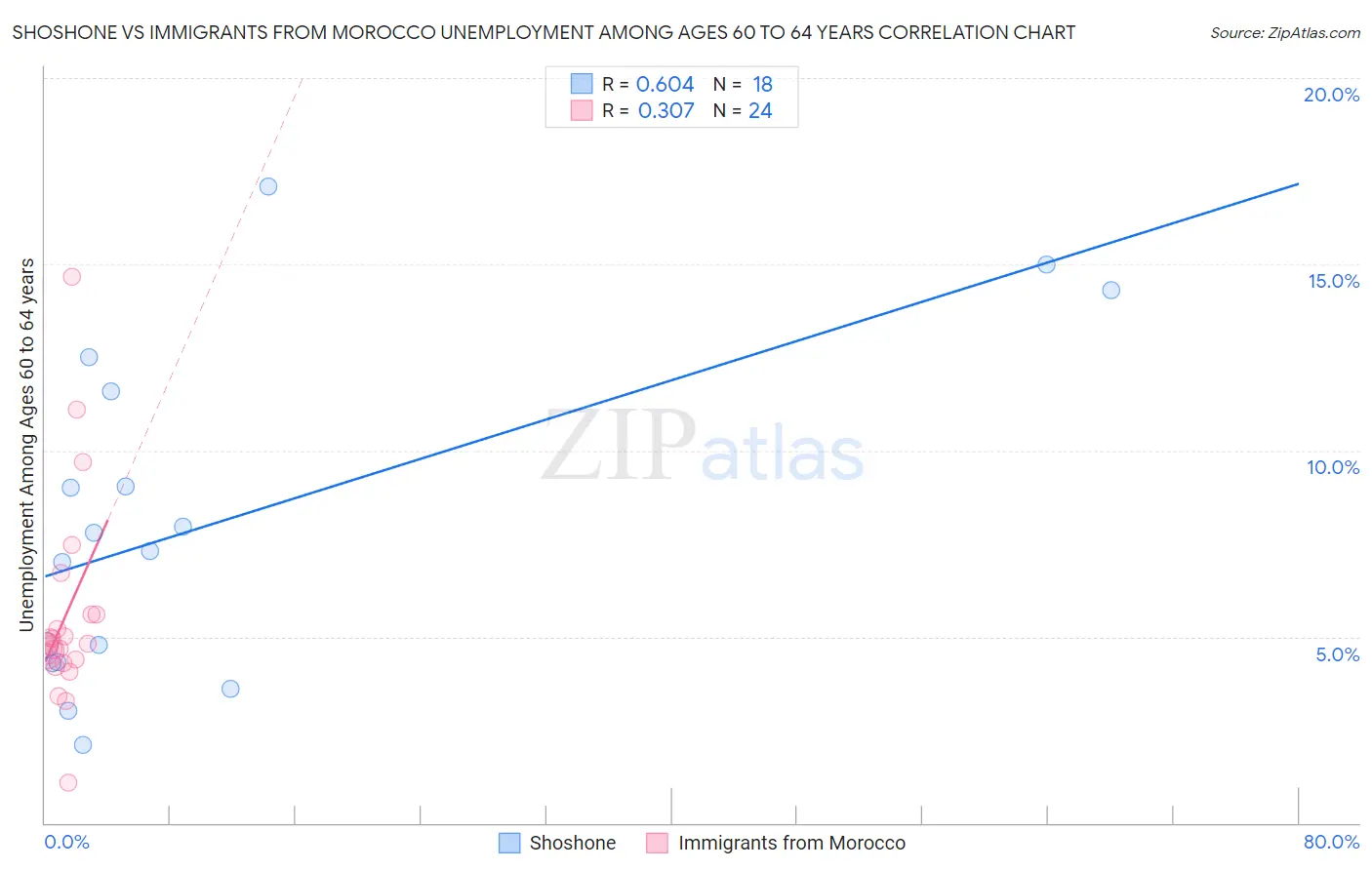 Shoshone vs Immigrants from Morocco Unemployment Among Ages 60 to 64 years