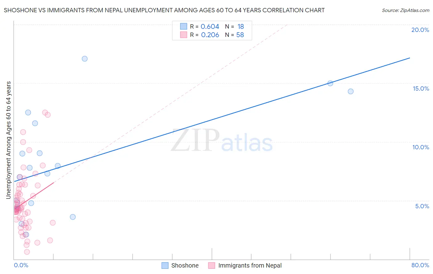 Shoshone vs Immigrants from Nepal Unemployment Among Ages 60 to 64 years