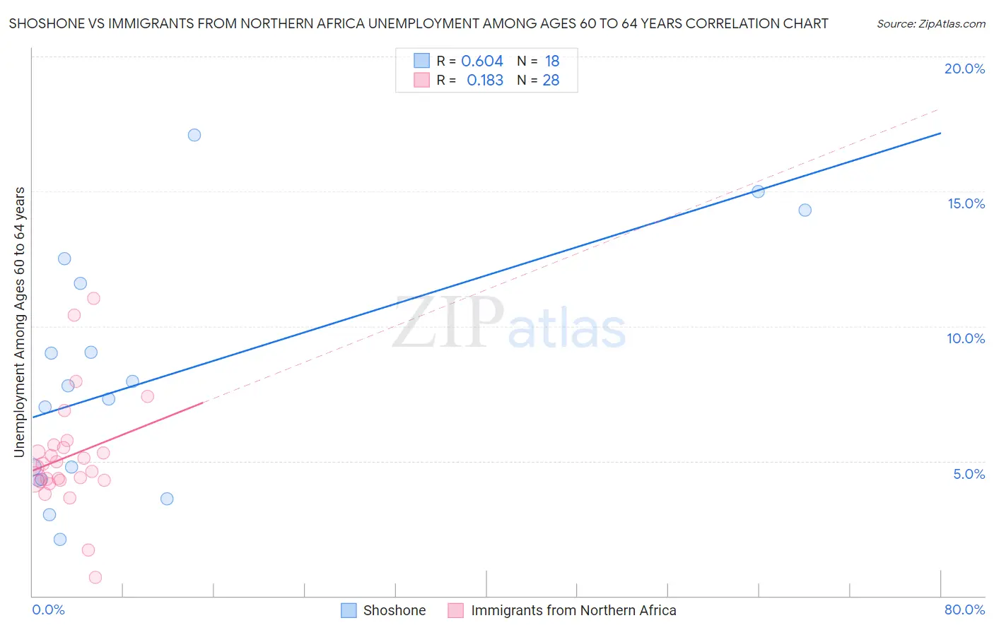 Shoshone vs Immigrants from Northern Africa Unemployment Among Ages 60 to 64 years