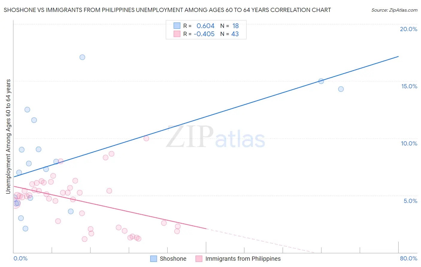 Shoshone vs Immigrants from Philippines Unemployment Among Ages 60 to 64 years