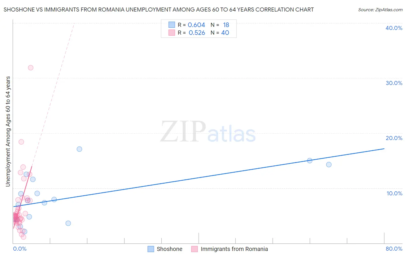 Shoshone vs Immigrants from Romania Unemployment Among Ages 60 to 64 years