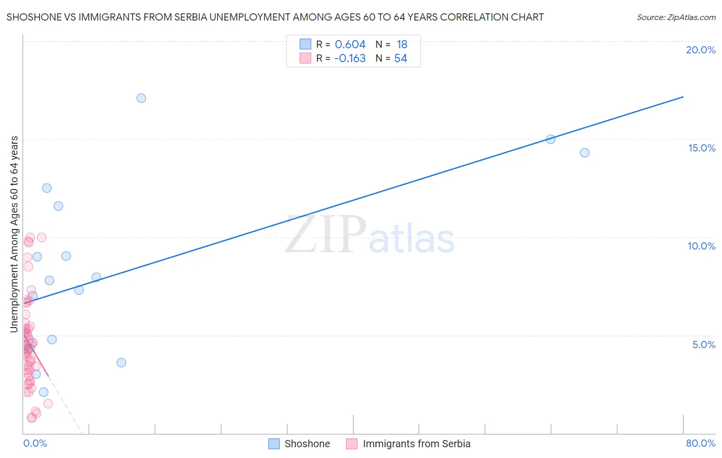 Shoshone vs Immigrants from Serbia Unemployment Among Ages 60 to 64 years