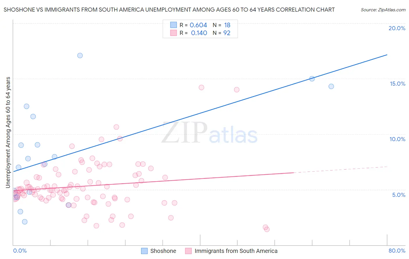 Shoshone vs Immigrants from South America Unemployment Among Ages 60 to 64 years