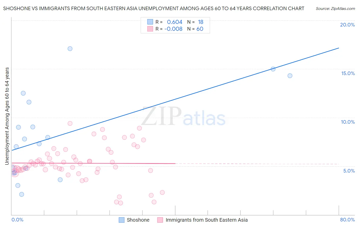 Shoshone vs Immigrants from South Eastern Asia Unemployment Among Ages 60 to 64 years