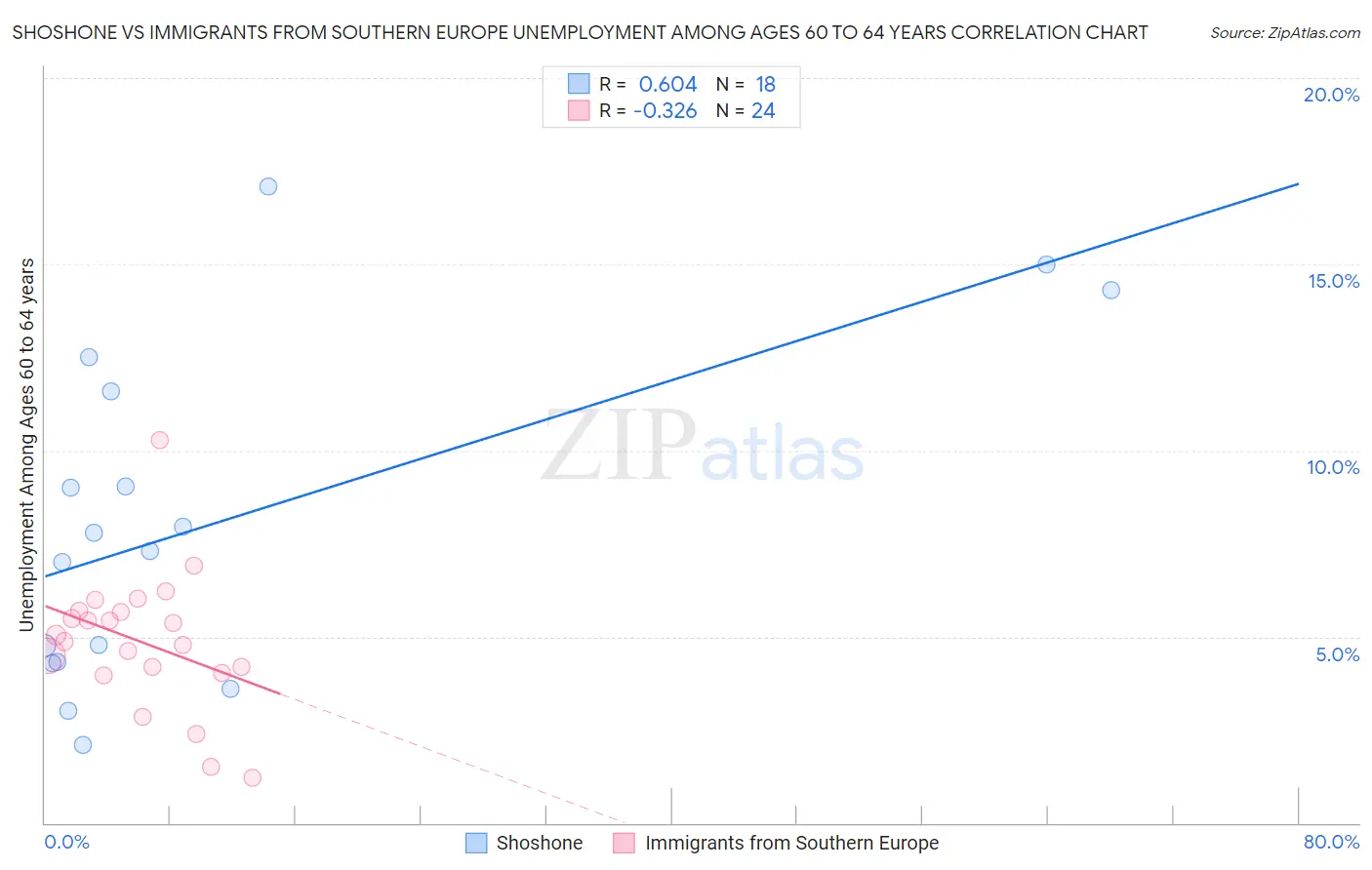 Shoshone vs Immigrants from Southern Europe Unemployment Among Ages 60 to 64 years