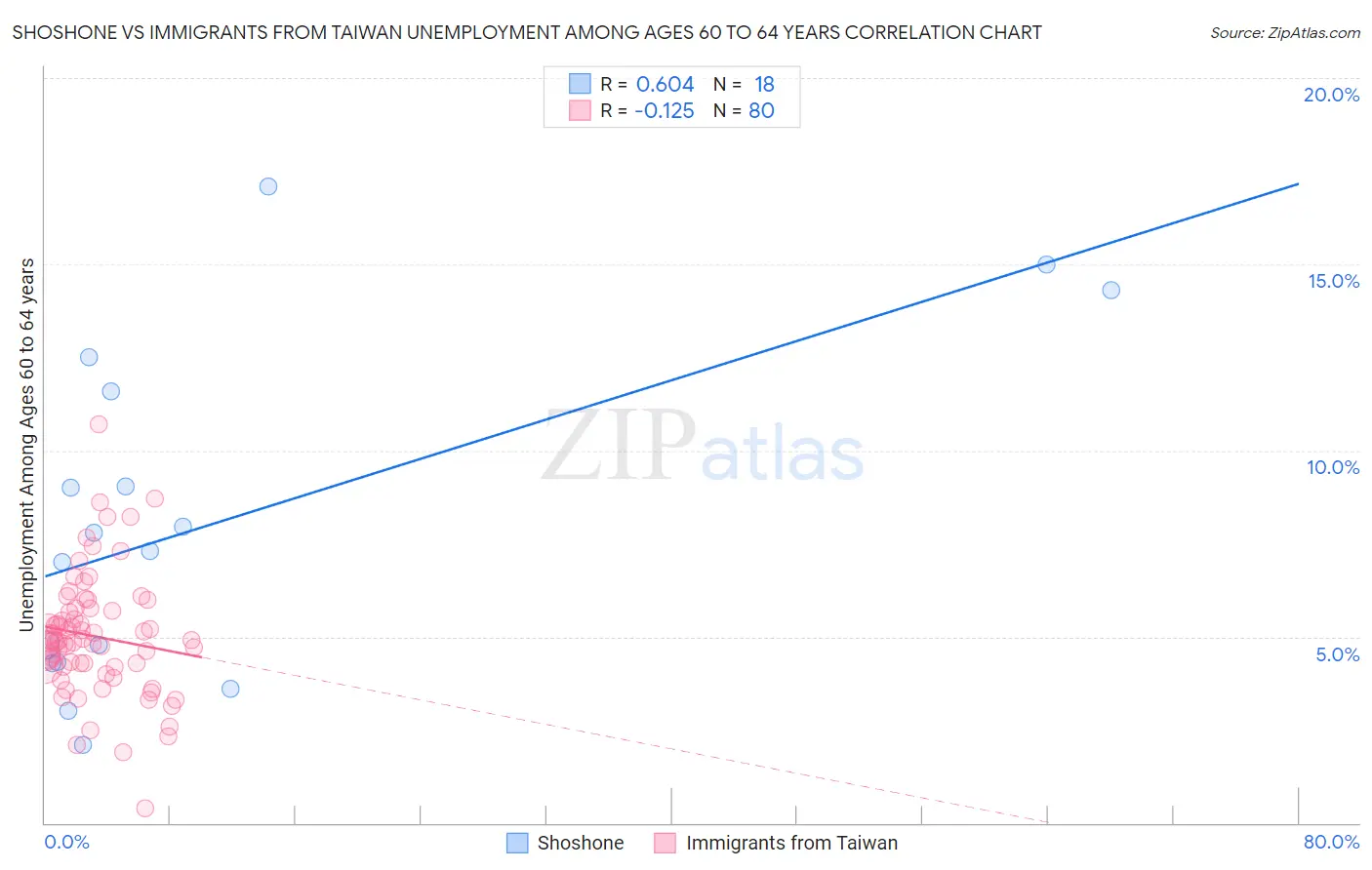 Shoshone vs Immigrants from Taiwan Unemployment Among Ages 60 to 64 years