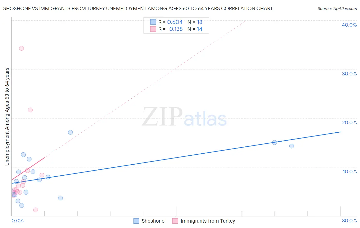 Shoshone vs Immigrants from Turkey Unemployment Among Ages 60 to 64 years