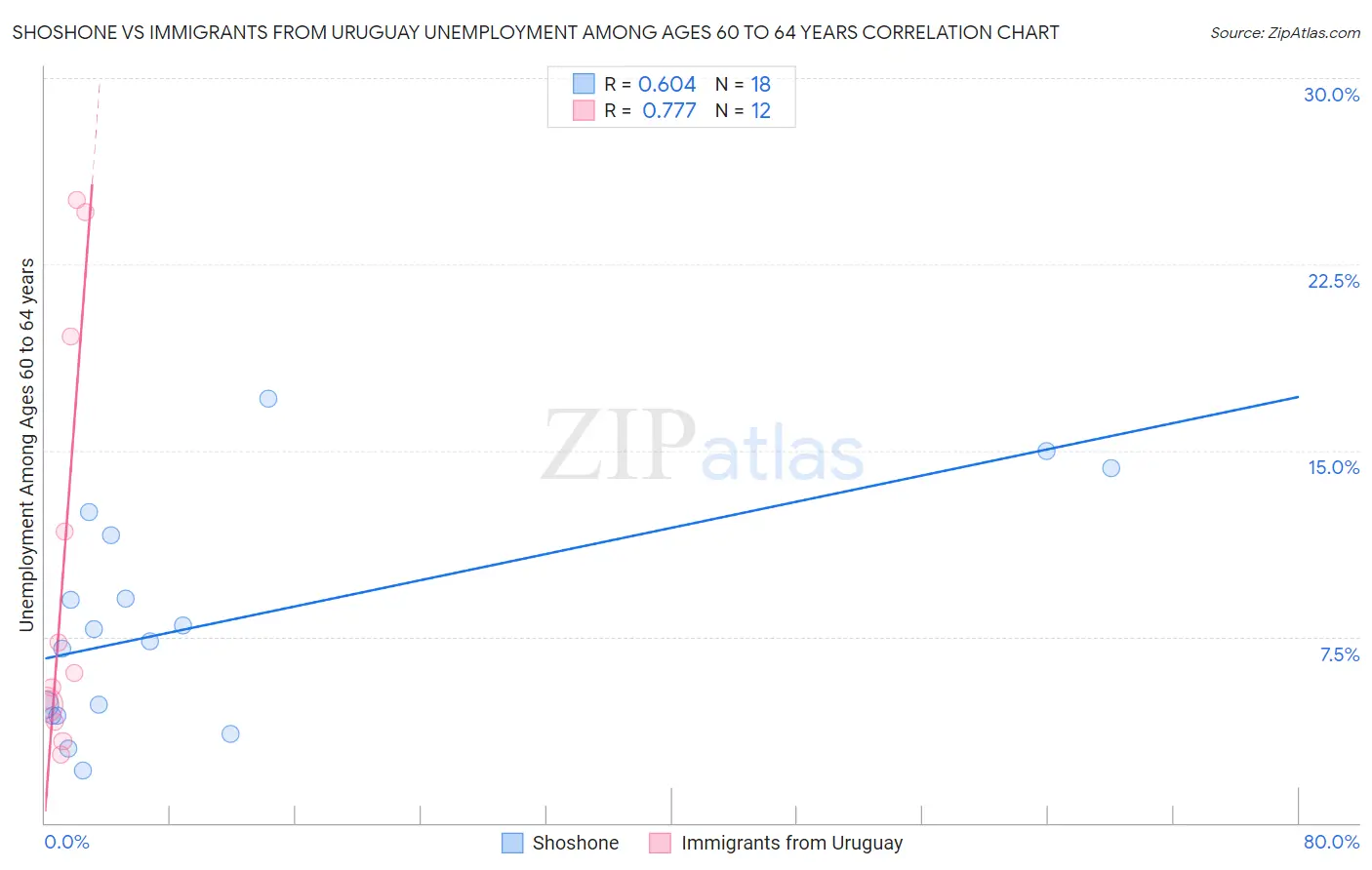 Shoshone vs Immigrants from Uruguay Unemployment Among Ages 60 to 64 years